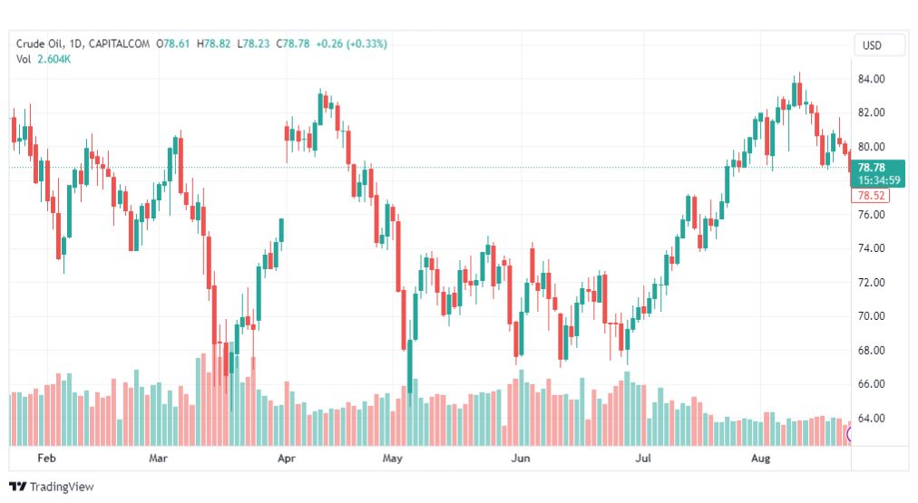 تحليل نفط خام تكساس-CRUDE-OIL-24-8-2023