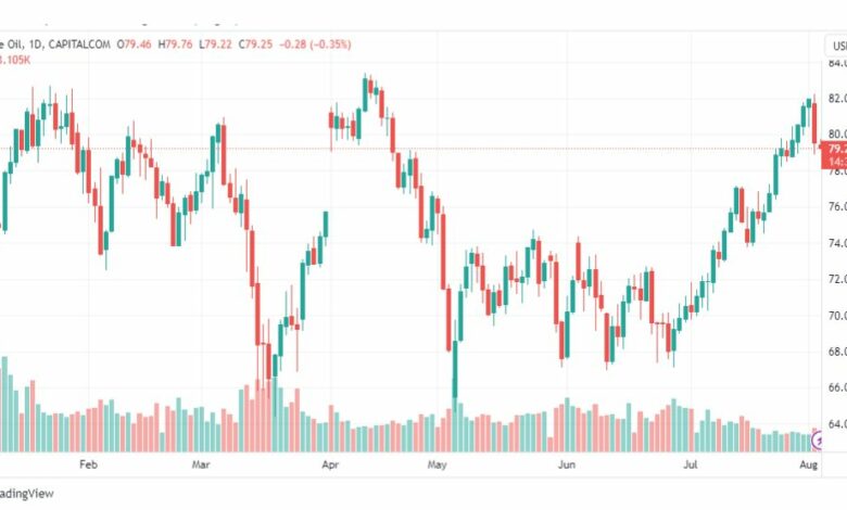 تحليل نفط خام تكساس-CRUDE-OIL-3-8-2023