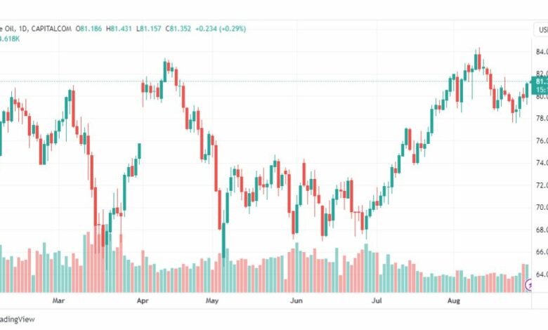 تحليل نفط خام تكساس-CRUDE-OIL-30-8-2023