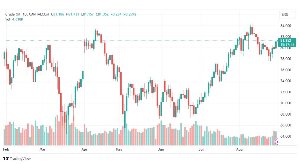 تحليل نفط خام تكساس-CRUDE-OIL-30-8-2023