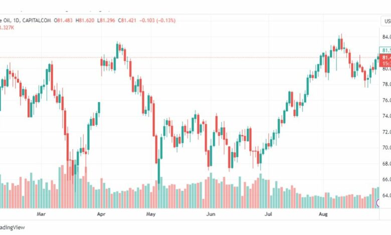 تحليل نفط خام تكساس-CRUDE-OIL-31-8-2023