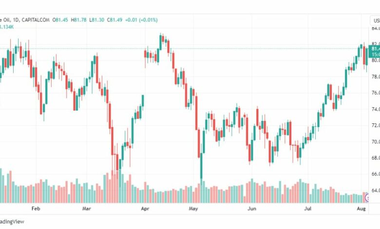 تحليل نفط خام تكساس-CRUDE-OIL-4-8-2023