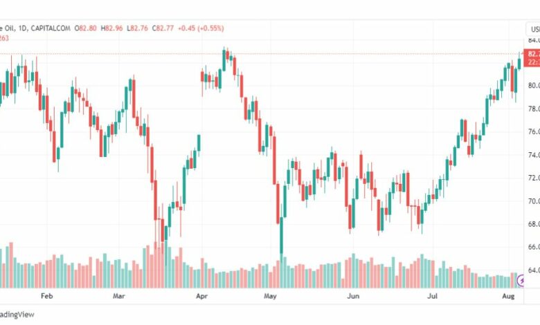 تحليل نفط خام تكساس-CRUDE-OIL-7-8-2023
