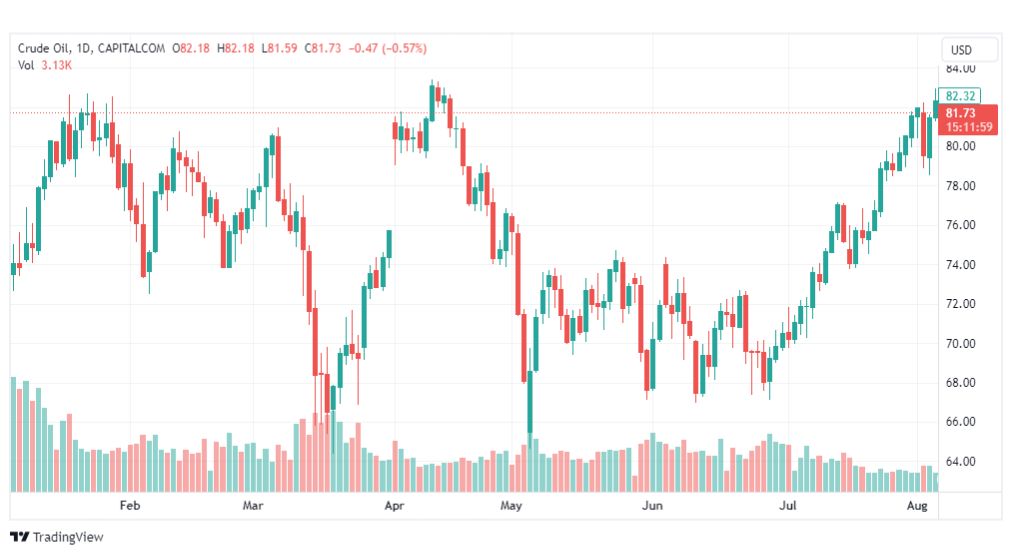 تحليل نفط خام تكساس-CRUDE-OIL-8-8-2023