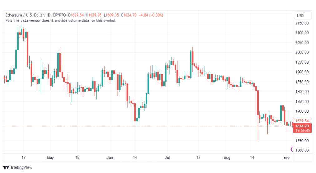 تحليل الاثيريوم دولار-ETHUSD-5-9-2023
