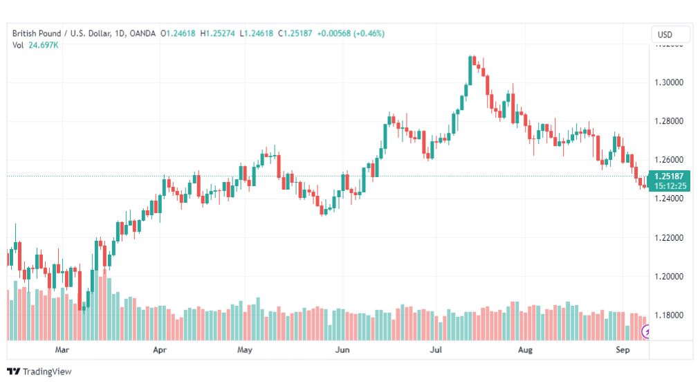تحليل الباوند دولار-GBPUSD-11-9-2023