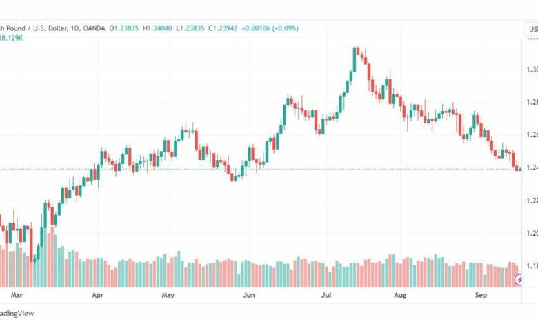 تحليل الباوند دولار-GBPUSD-18-9-2023
