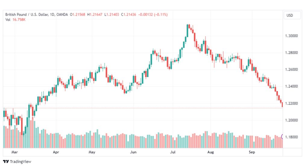تحليل الباوند دولار-GBPUSD-27-9-2023