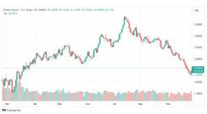 تحليل الباوند دولار-GBPUSD-29-9-2023