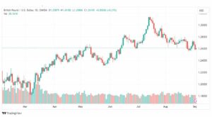 تحليل الباوند دولار-GBPUSD-4-9-2023