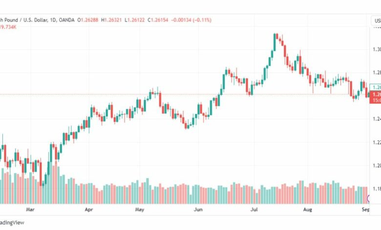 تحليل الباوند دولار-GBPUSD-5-9-2023