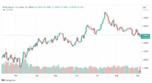 تحليل الباوند دولار-GBPUSD-6-9-2023