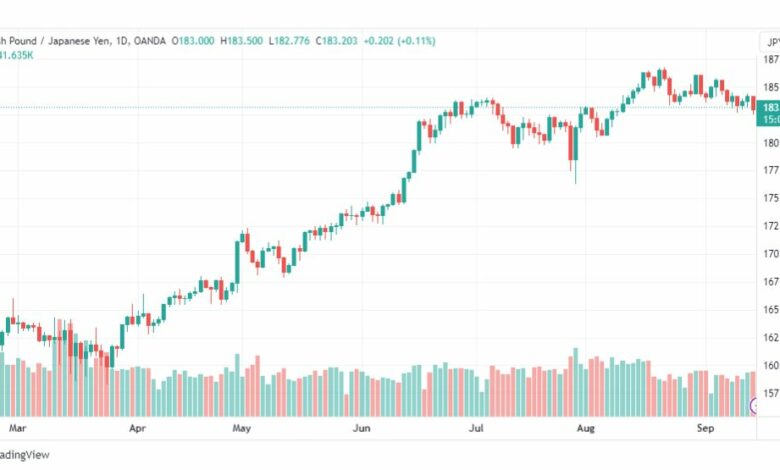 تحليل الباوند ين-GBPJPY-15-9-2023