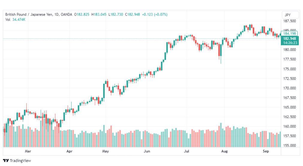 تحليل الباوند ين-GBPJPY-19-9-2023