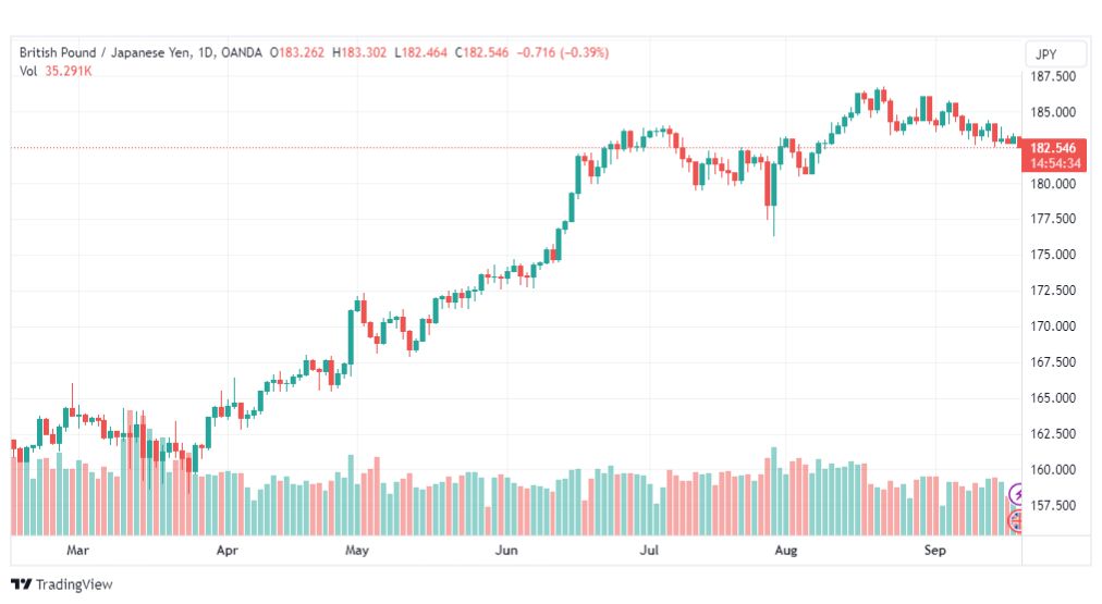 تحليل الباوند ين-GBPJPY-20-9-2023