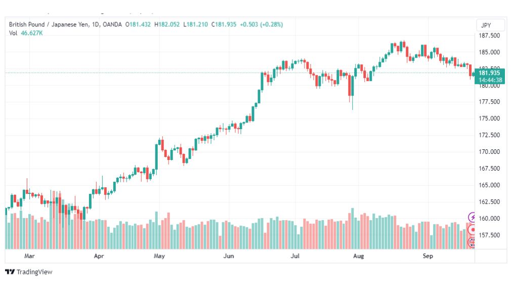 تحليل الباوند ين-GBPJPY-22-9-2023