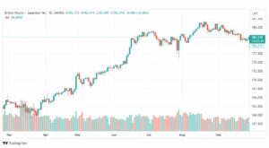 تحليل الباوند ين-GBPJPY-29-9-2023