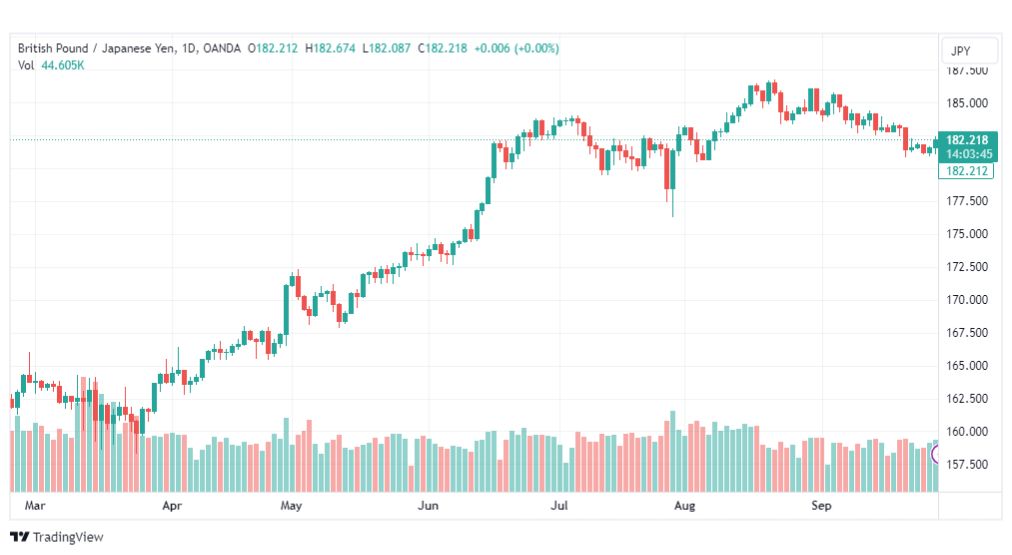 تحليل الباوند ين-GBPJPY-29-9-2023