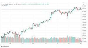 تحليل الباوند ين-GBPJPY-4-9-2023