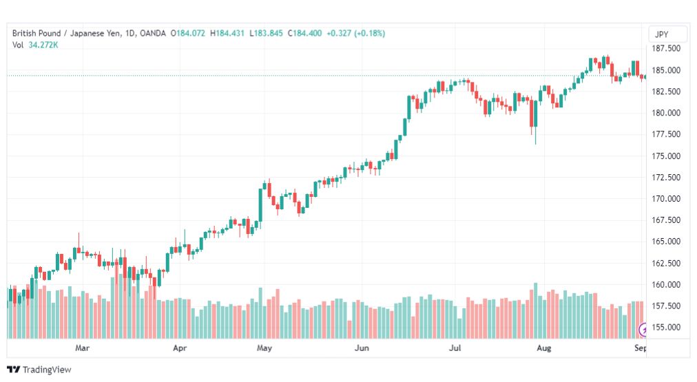 تحليل الباوند ين-GBPJPY-4-9-2023