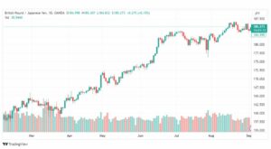 تحليل الباوند ين-GBPJPY-5-9-2023