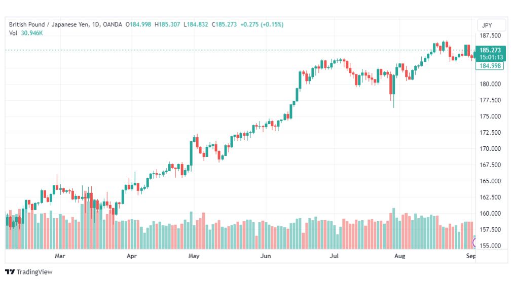 تحليل الباوند ين-GBPJPY-5-9-2023