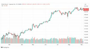 تحليل الباوند ين-GBPJPY-6-9-2023