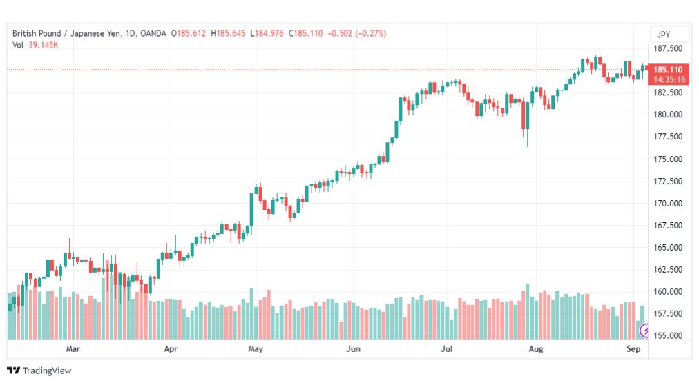 تحليل الباوند ين-GBPJPY-6-9-2023