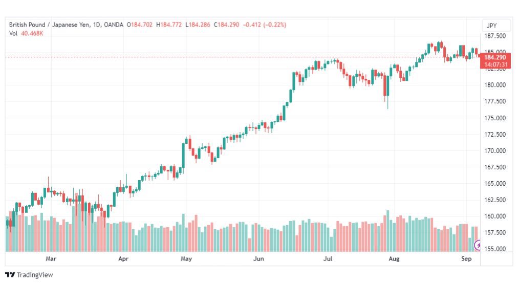 تحليل الباوند ين-GBPJPY-7-9-2023