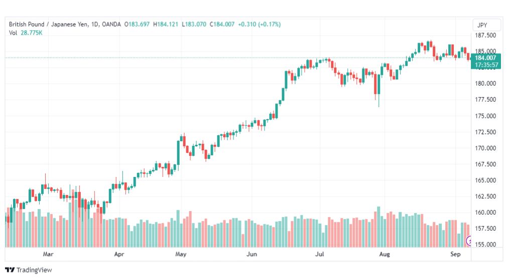تحليل الباوند ين-GBPJPY-8-9-2023