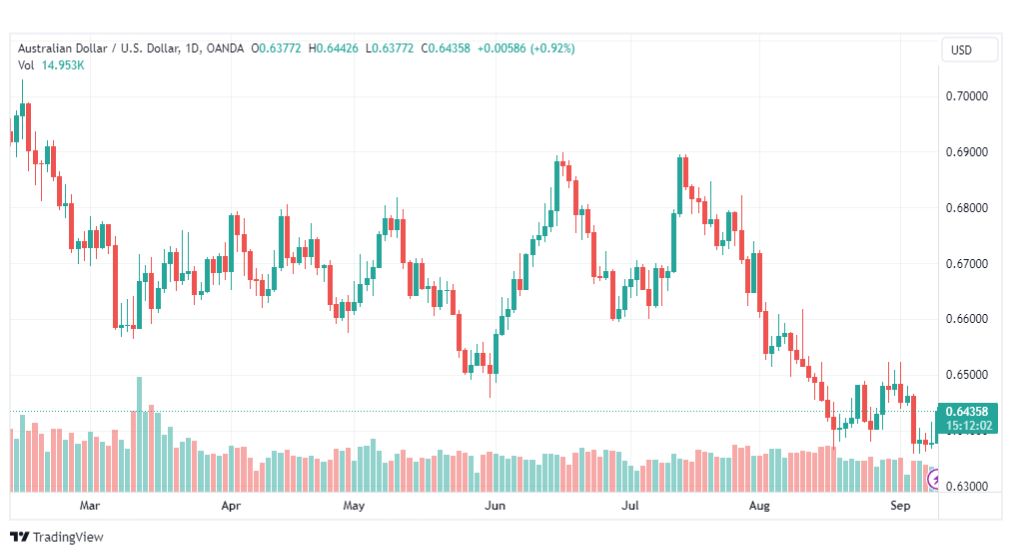 تحليل الدولار الأسترالي-AUDUSD-11-9-2023