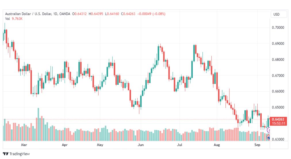 تحليل الدولار الأسترالي-AUDUSD-12-9-2023