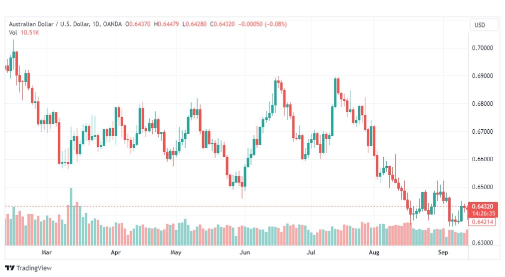 تحليل الدولار الأسترالي-AUDUSD-19-9-2023
