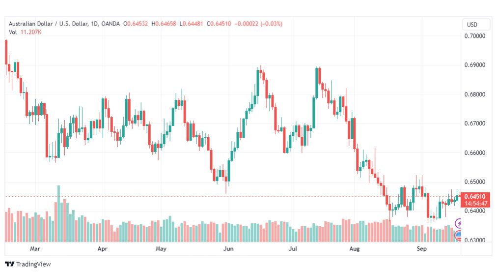 تحليل الدولار الأسترالي-AUDUSD-20-9-2023