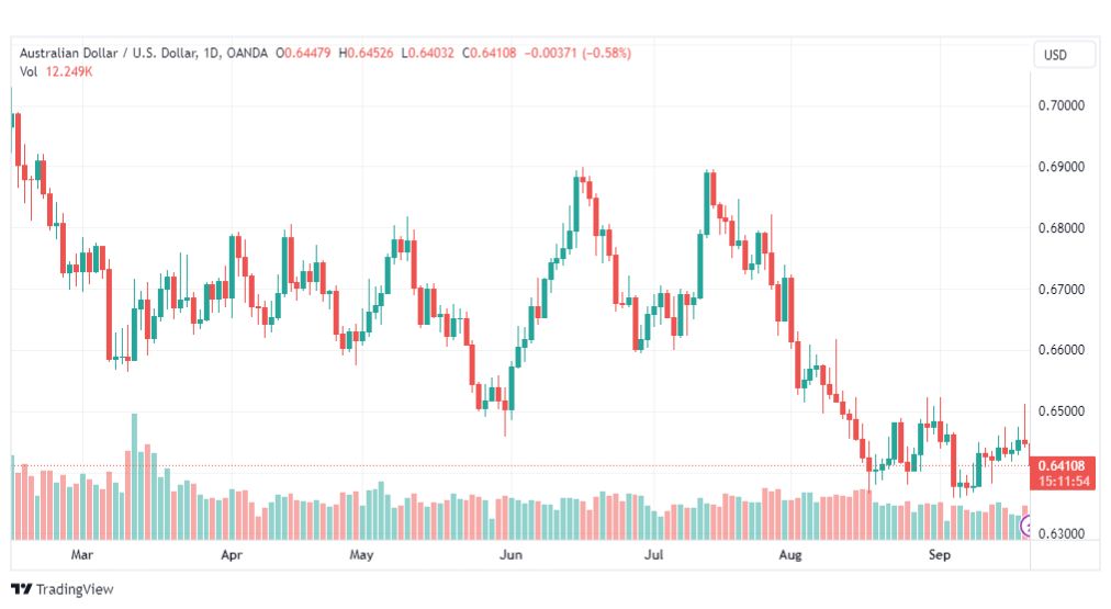 تحليل الدولار الأسترالي-AUDUSD-21-9-2023