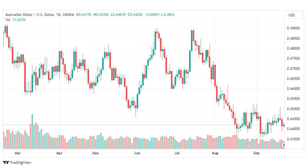 تحليل الدولار الأسترالي-AUDUSD-22-9-2023