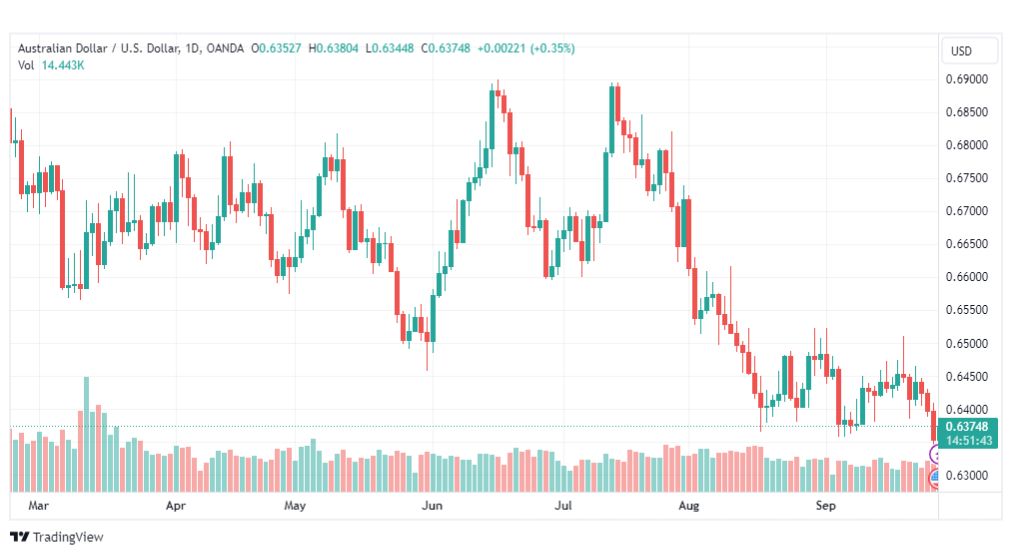 تحليل الدولار الأسترالي-AUDUSD-28-9-2023