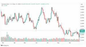 تحليل الدولار الأسترالي-AUDUSD-29-9-2023