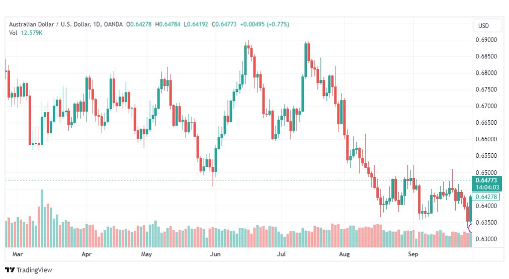 تحليل الدولار الأسترالي-AUDUSD-29-9-2023