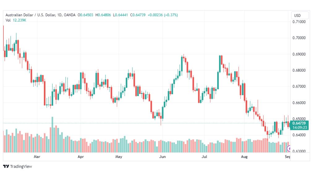 تحليل الدولار الأسترالي-AUDUSD-4-9-2023
