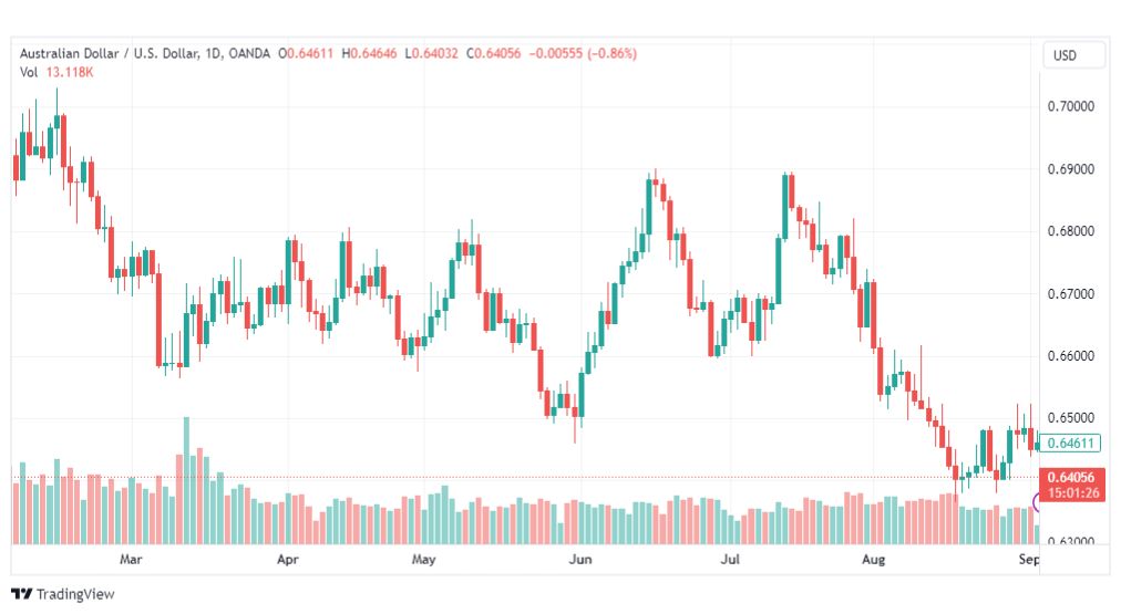تحليل الدولار الأسترالي-AUDUSD-5-9-2023