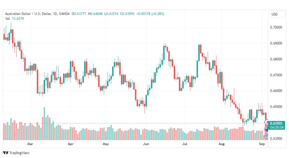 تحليل الدولار الأسترالي-AUDUSD-6-9-2023