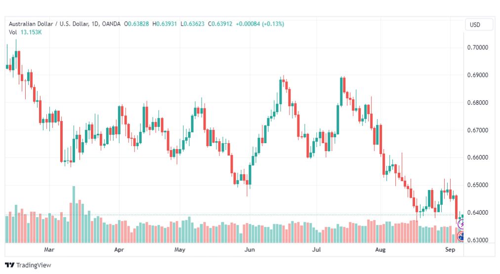 تحليل الدولار الأسترالي-AUDUSD-7-9-2023