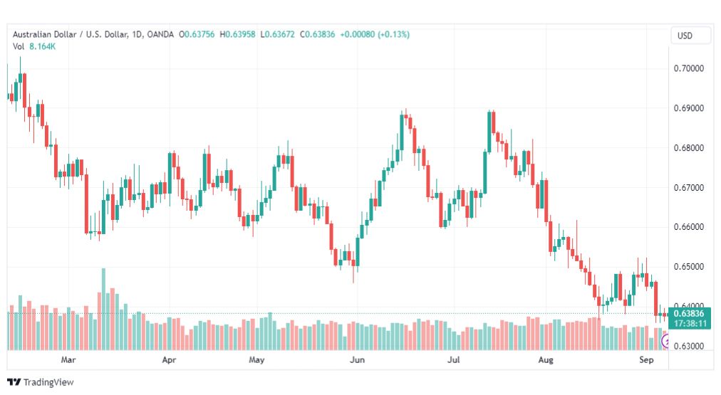 تحليل الدولار الأسترالي-AUDUSD-8-9-2023