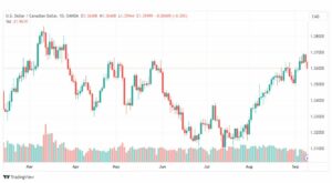 تحليل الدولار الكندي-USDCAD-11-9-2023