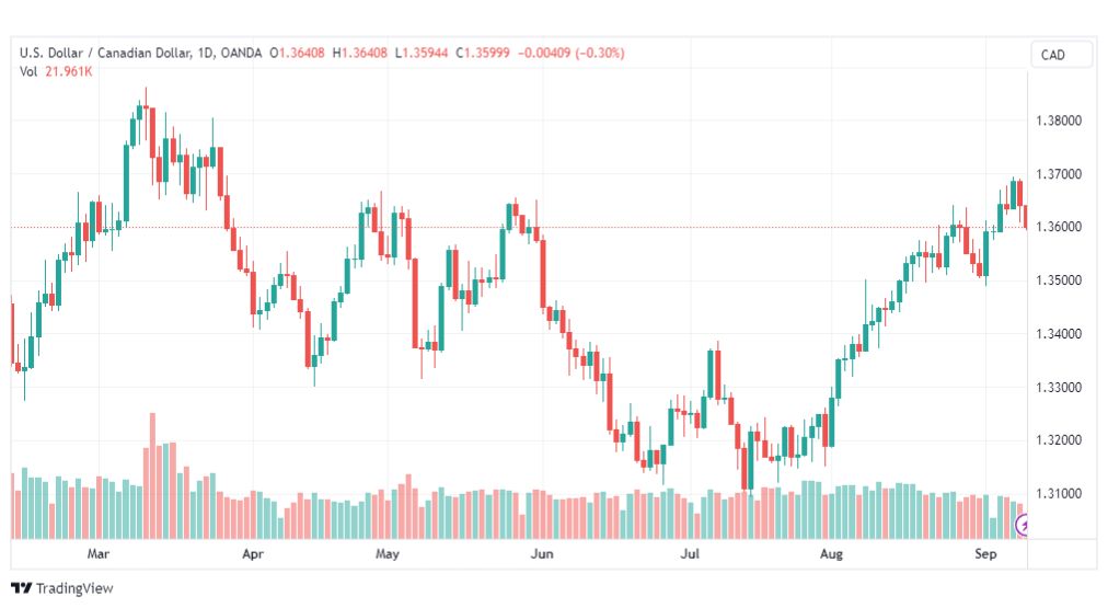 تحليل الدولار الكندي-USDCAD-11-9-2023