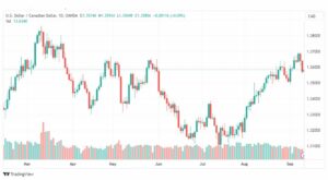 تحليل الدولار الكندي-USDCAD-12-9-2023