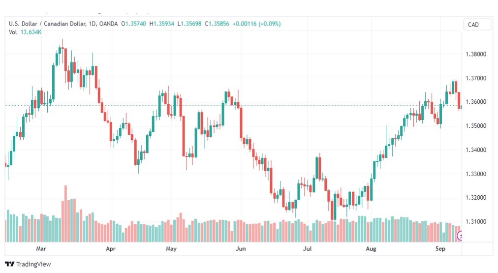 تحليل الدولار الكندي-USDCAD-12-9-2023