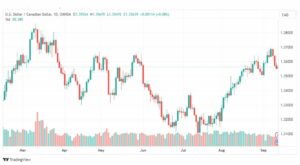 تحليل الدولار الكندي-USDCAD-13-9-2023