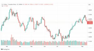 تحليل الدولار الكندي-USDCAD-14-9-2023